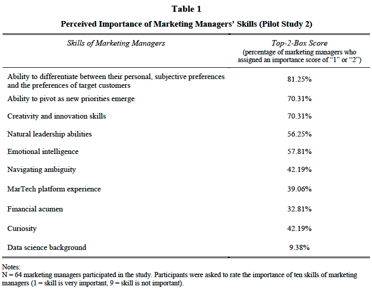 Graph of Data Titled Perceived Importance of Marketing Managers Skills from the Research Document