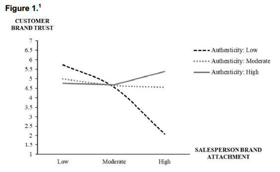 Image of Figure Used in Study Showing Relationship Between Customer Brand Trust and Salesperson Brand Attachment