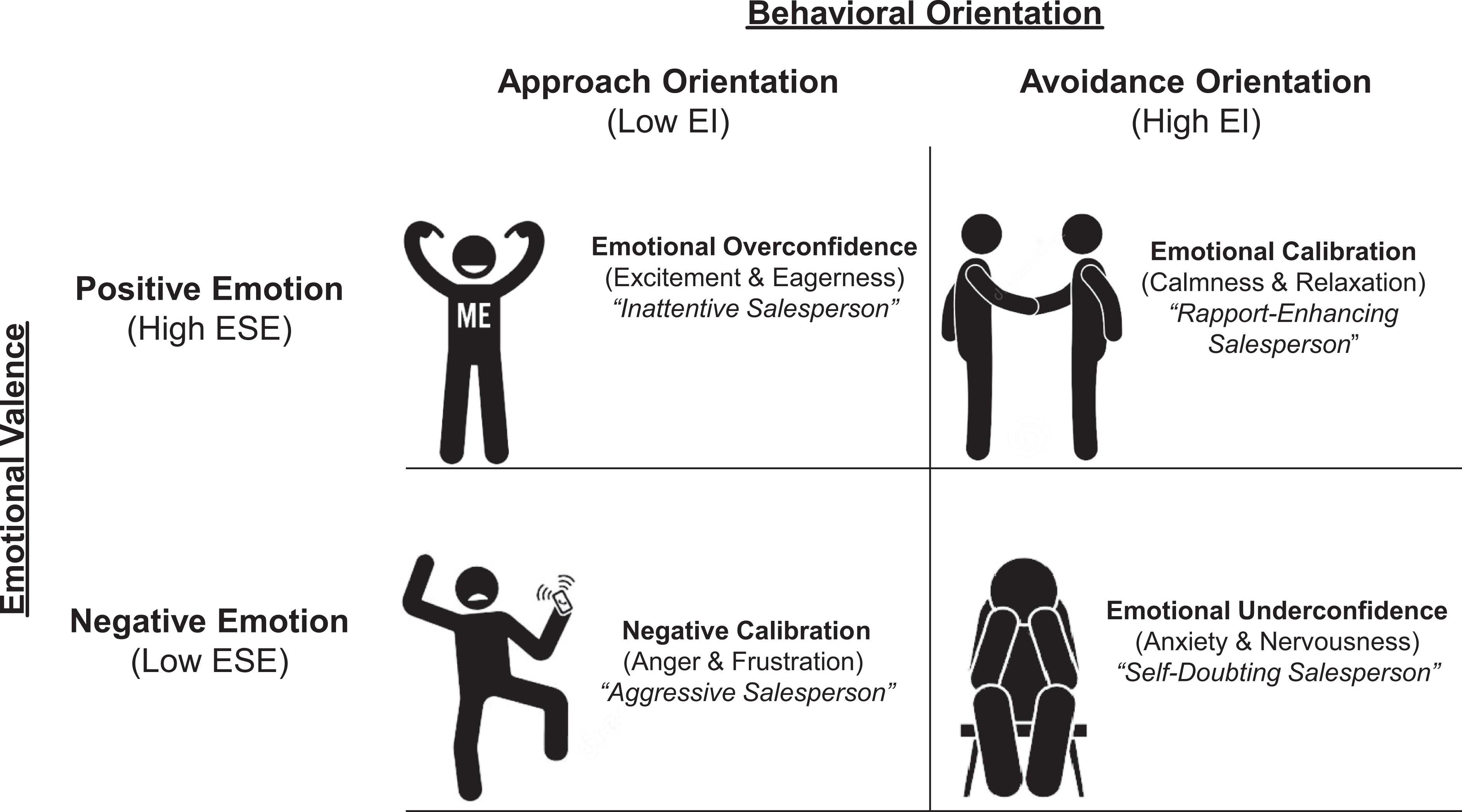 Image of Figure Used in Study Showing Relationship Between Emotional Valence and Behavioral Orientation