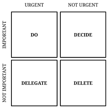 Image of chart used in paper, showing non important, important, and urgent, non urgent tasks