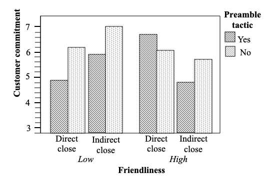 chart showing how customer commitment and friendliness affect direct and indirect closes